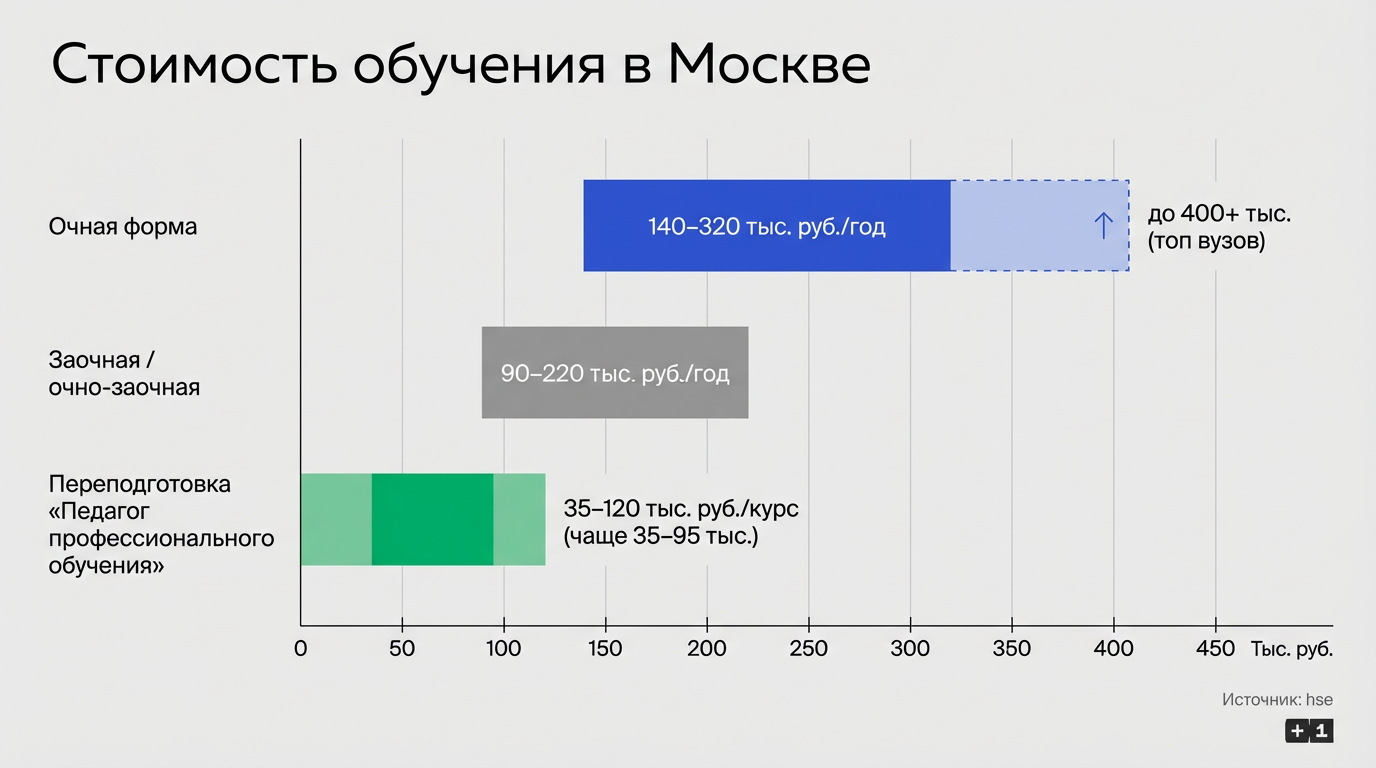 Стоимость обучения в Москве